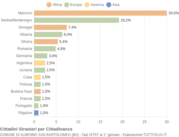 Grafico cittadinanza stranieri - Almenno San Bartolomeo 2005