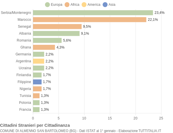 Grafico cittadinanza stranieri - Almenno San Bartolomeo 2007