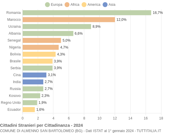 Grafico cittadinanza stranieri - Almenno San Bartolomeo 2024