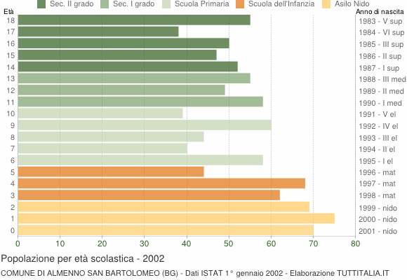 Grafico Popolazione in età scolastica - Almenno San Bartolomeo 2002
