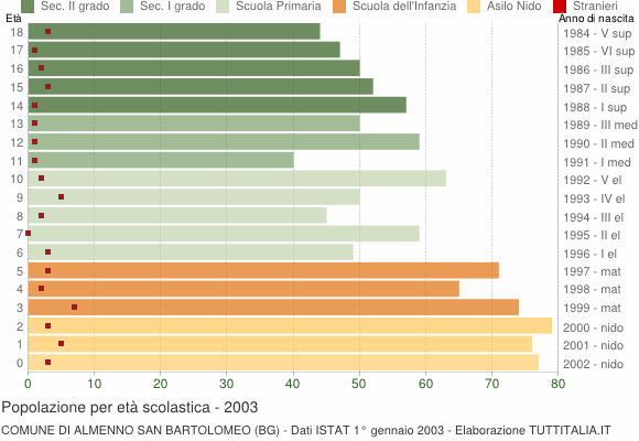 Grafico Popolazione in età scolastica - Almenno San Bartolomeo 2003