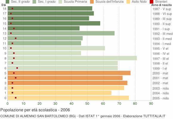 Grafico Popolazione in età scolastica - Almenno San Bartolomeo 2006