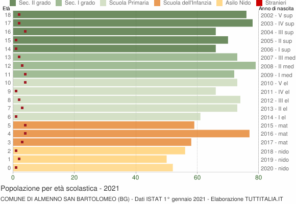 Grafico Popolazione in età scolastica - Almenno San Bartolomeo 2021