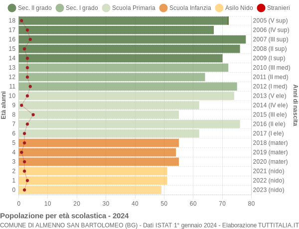 Grafico Popolazione in età scolastica - Almenno San Bartolomeo 2024