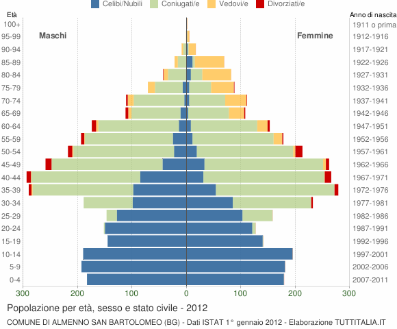 Grafico Popolazione per età, sesso e stato civile Comune di Almenno San Bartolomeo (BG)