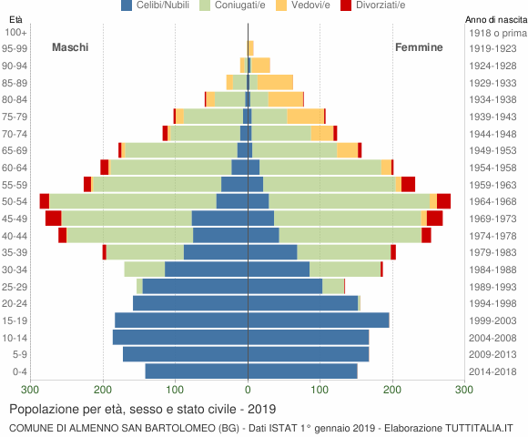 Grafico Popolazione per età, sesso e stato civile Comune di Almenno San Bartolomeo (BG)