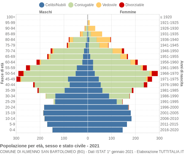 Grafico Popolazione per età, sesso e stato civile Comune di Almenno San Bartolomeo (BG)