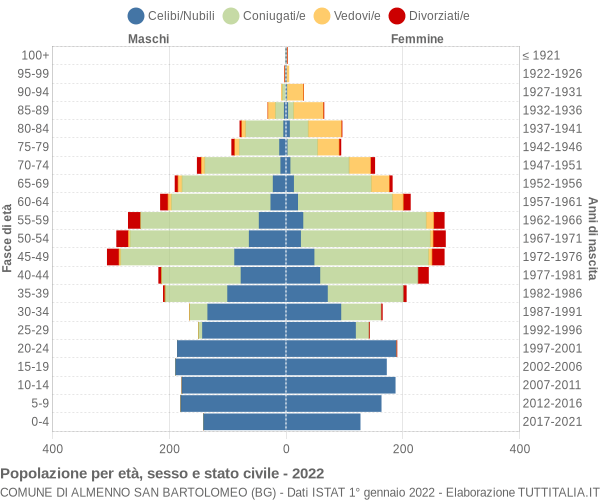 Grafico Popolazione per età, sesso e stato civile Comune di Almenno San Bartolomeo (BG)