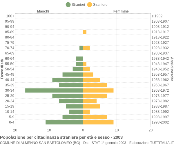 Grafico cittadini stranieri - Almenno San Bartolomeo 2003