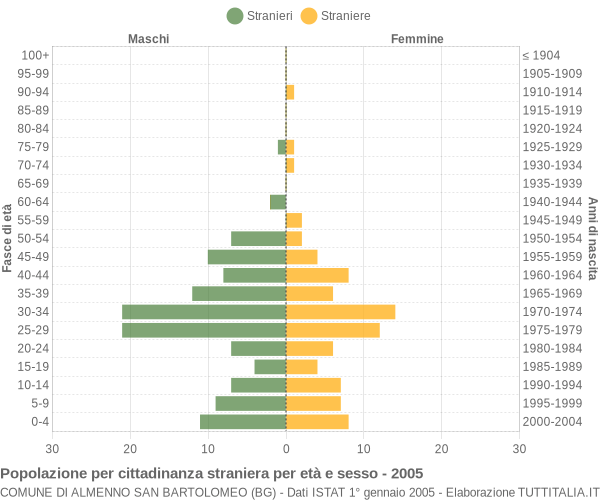 Grafico cittadini stranieri - Almenno San Bartolomeo 2005