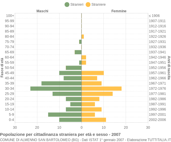Grafico cittadini stranieri - Almenno San Bartolomeo 2007