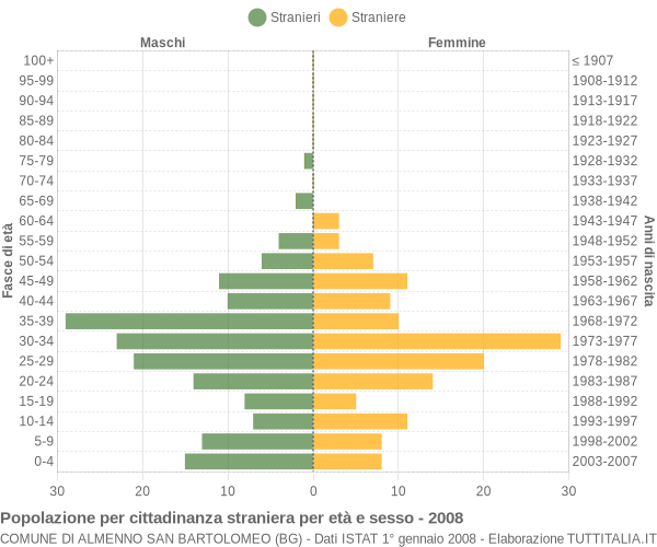 Grafico cittadini stranieri - Almenno San Bartolomeo 2008