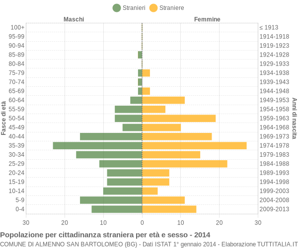 Grafico cittadini stranieri - Almenno San Bartolomeo 2014
