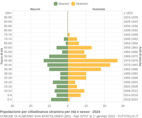 Grafico cittadini stranieri - Almenno San Bartolomeo 2024