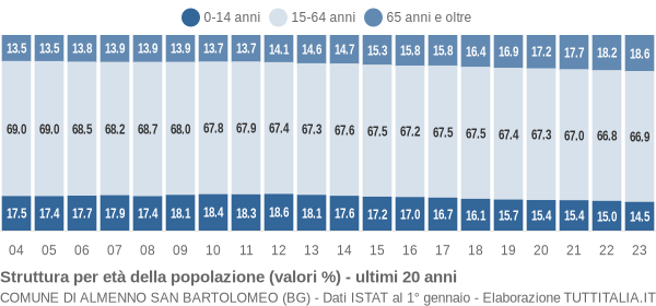 Grafico struttura della popolazione Comune di Almenno San Bartolomeo (BG)