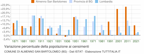 Grafico variazione percentuale della popolazione Comune di Almenno San Bartolomeo (BG)