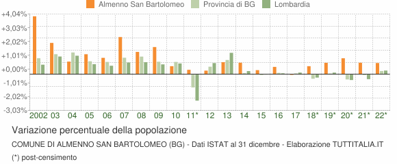 Variazione percentuale della popolazione Comune di Almenno San Bartolomeo (BG)