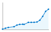 Grafico andamento storico popolazione Comune di Almenno San Bartolomeo (BG)