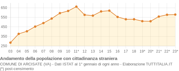 Andamento popolazione stranieri Comune di Arcisate (VA)