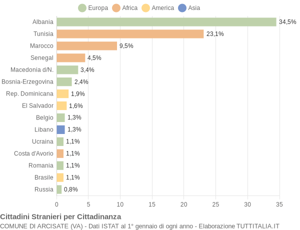 Grafico cittadinanza stranieri - Arcisate 2004