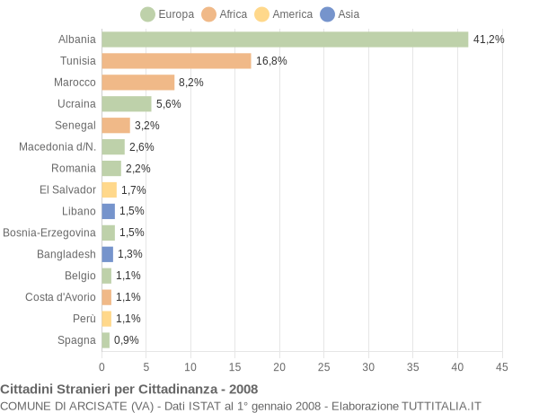 Grafico cittadinanza stranieri - Arcisate 2008