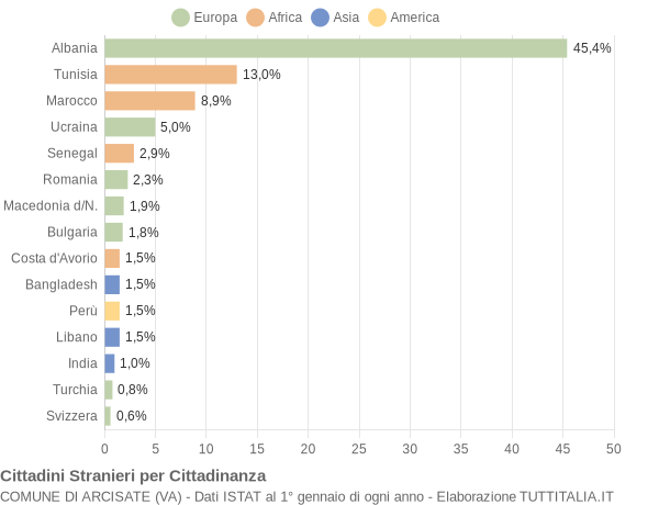 Grafico cittadinanza stranieri - Arcisate 2010