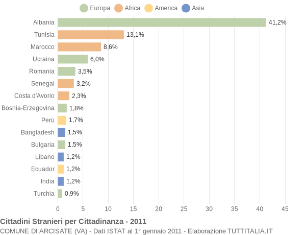 Grafico cittadinanza stranieri - Arcisate 2011