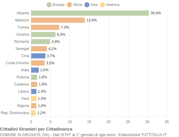 Grafico cittadinanza stranieri - Arcisate 2019