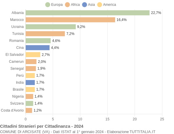 Grafico cittadinanza stranieri - Arcisate 2024