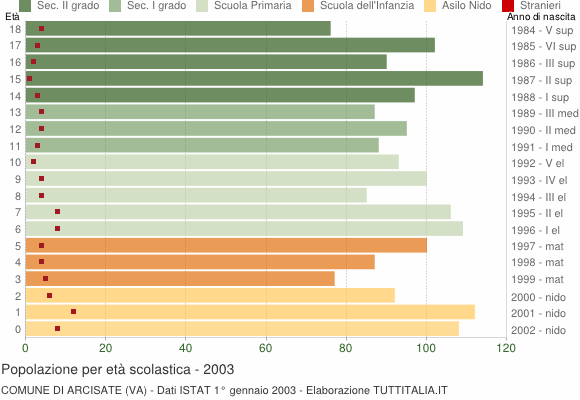 Grafico Popolazione in età scolastica - Arcisate 2003