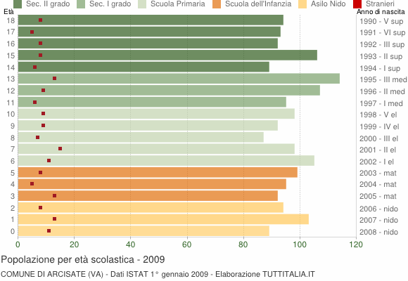 Grafico Popolazione in età scolastica - Arcisate 2009