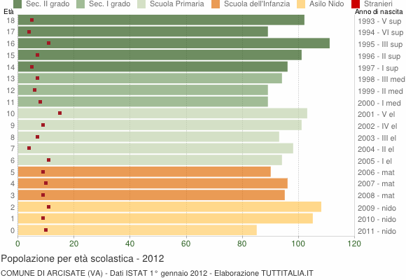 Grafico Popolazione in età scolastica - Arcisate 2012