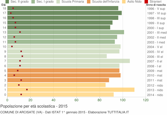 Grafico Popolazione in età scolastica - Arcisate 2015