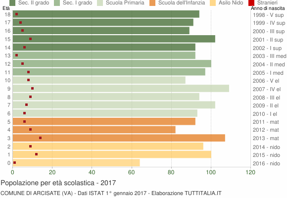 Grafico Popolazione in età scolastica - Arcisate 2017