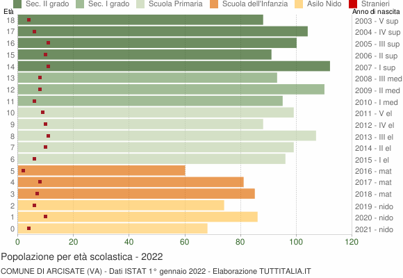 Grafico Popolazione in età scolastica - Arcisate 2022