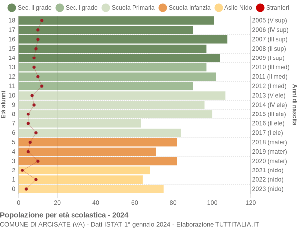 Grafico Popolazione in età scolastica - Arcisate 2024