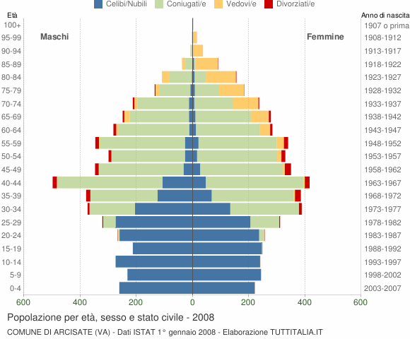 Grafico Popolazione per età, sesso e stato civile Comune di Arcisate (VA)