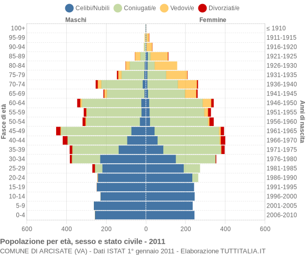 Grafico Popolazione per età, sesso e stato civile Comune di Arcisate (VA)