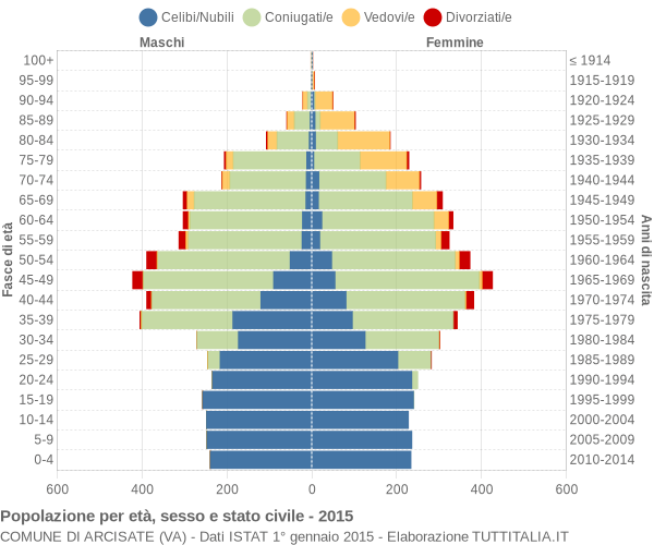 Grafico Popolazione per età, sesso e stato civile Comune di Arcisate (VA)