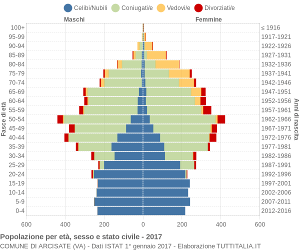 Grafico Popolazione per età, sesso e stato civile Comune di Arcisate (VA)