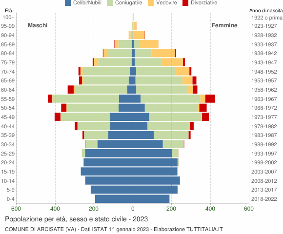 Grafico Popolazione per età, sesso e stato civile Comune di Arcisate (VA)