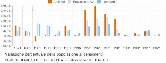Grafico variazione percentuale della popolazione Comune di Arcisate (VA)