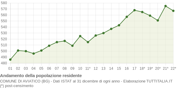 Andamento popolazione Comune di Aviatico (BG)