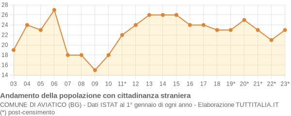 Andamento popolazione stranieri Comune di Aviatico (BG)