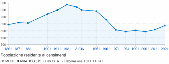Grafico andamento storico popolazione Comune di Aviatico (BG)