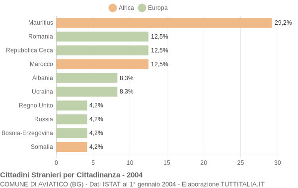 Grafico cittadinanza stranieri - Aviatico 2004