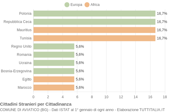 Grafico cittadinanza stranieri - Aviatico 2008