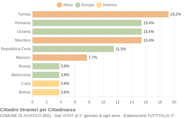 Grafico cittadinanza stranieri - Aviatico 2015