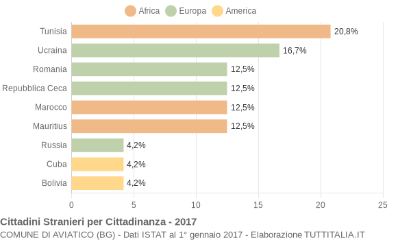 Grafico cittadinanza stranieri - Aviatico 2017