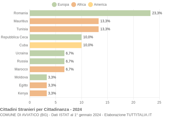 Grafico cittadinanza stranieri - Aviatico 2024